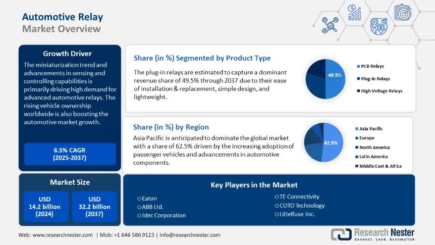 Automotive Relay Market Overview